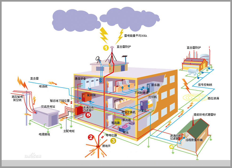 雷电防护系统图例